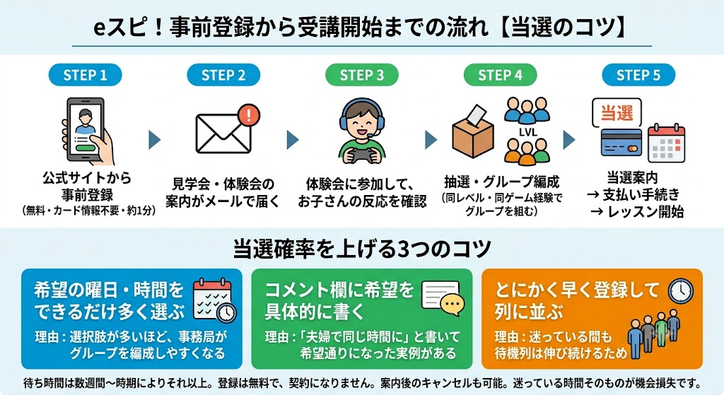 eスピ！の事前登録から受講開始までの流れ【当選のコツ】