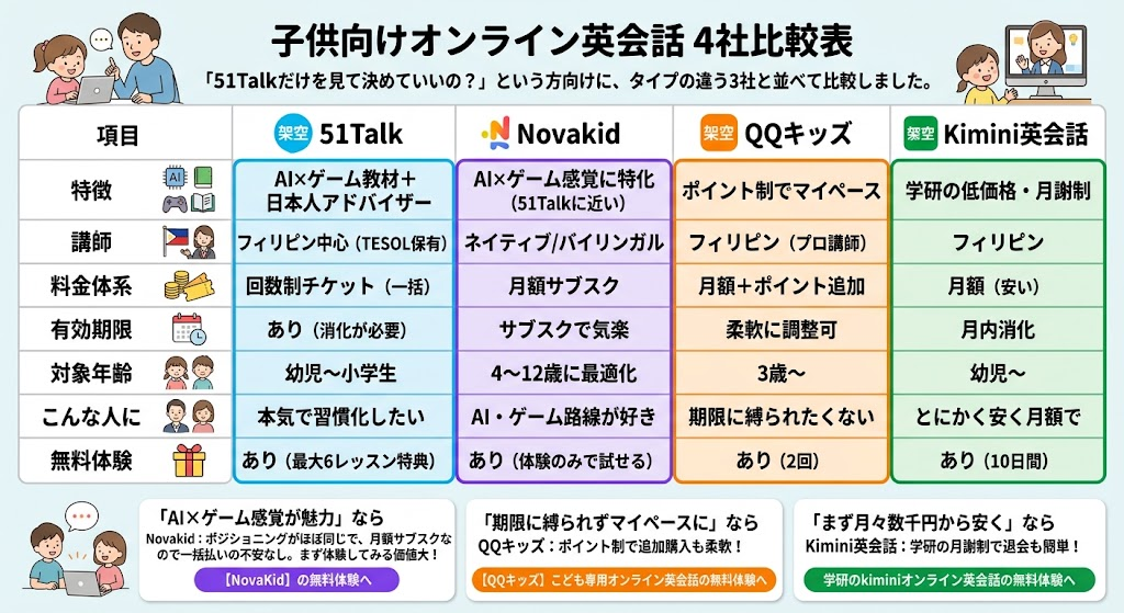 51Talk・Novakid・QQキッズ・Kimini英会話 比較表