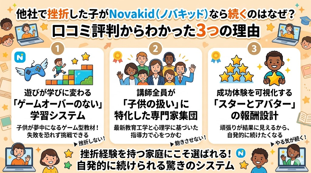 他社で挫折した子がNovakid（ノバキッド）なら続くのはなぜ？口コミ評判からわかった3つの理由