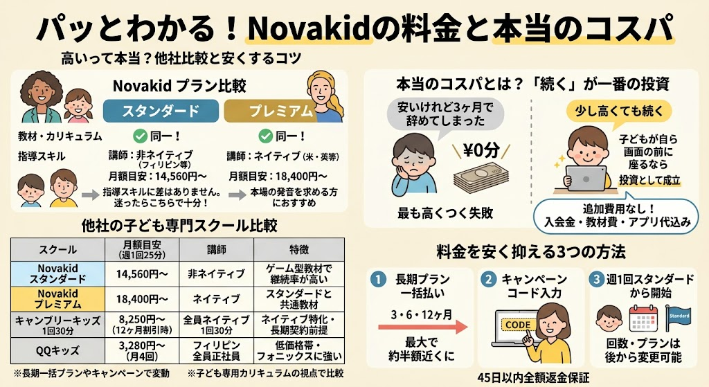 Novakid(ノバキッド)の料金は高い?他社との比較でわかる本当のコスパ