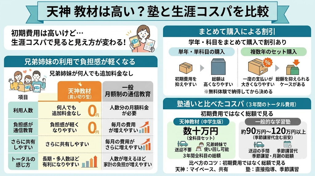 天神 教材は高い？塾と生涯コスパを比較