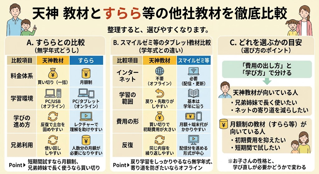 天神 教材とすらら等の他社教材を徹底比較