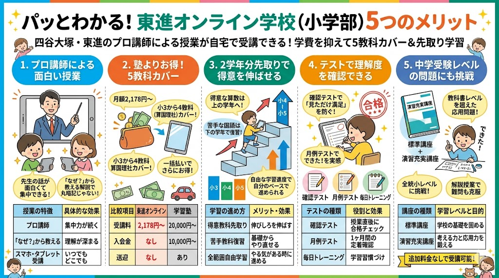 東進オンライン学校（小学部）の良い口コミ評判からわかったメリット