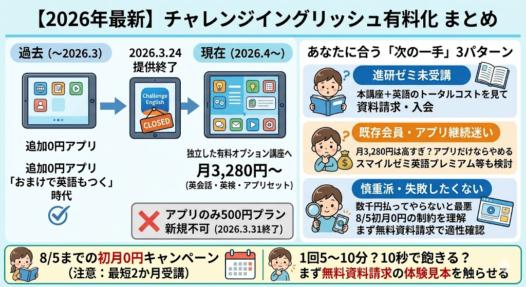 【2026年最新】チャレンジイングリッシュ有料化で、500円プラン・無料アプリはどうなった?