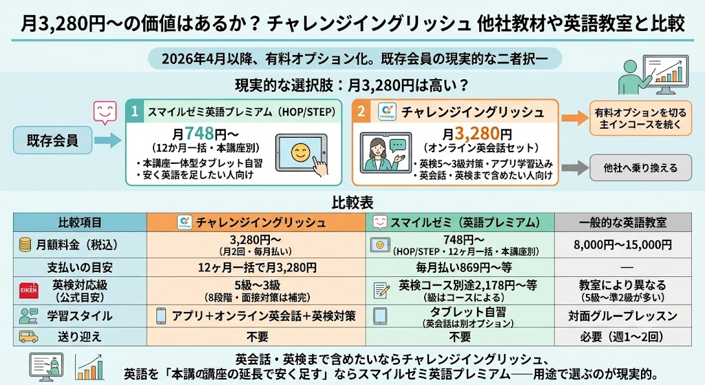 月3,280円〜の価値はあるか?他社教材や英語教室と比較