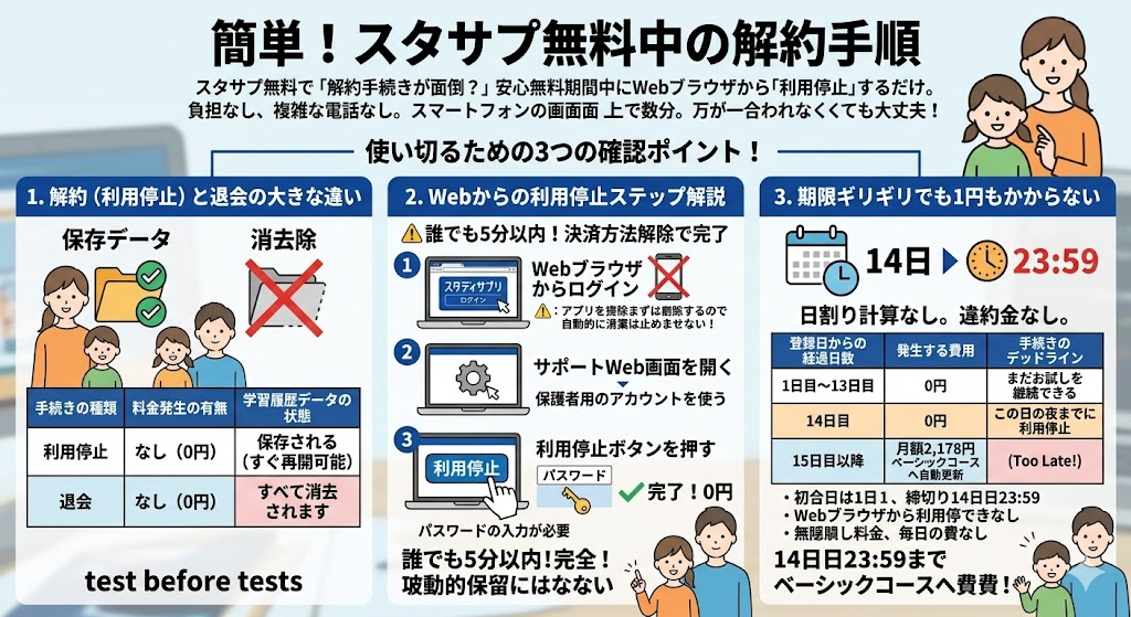 簡単！スタサプ無料中の解約手順