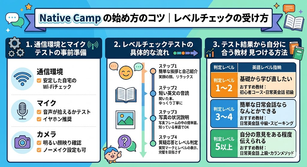 Native Camp の始め方のコツ｜レベルチェックの受け方