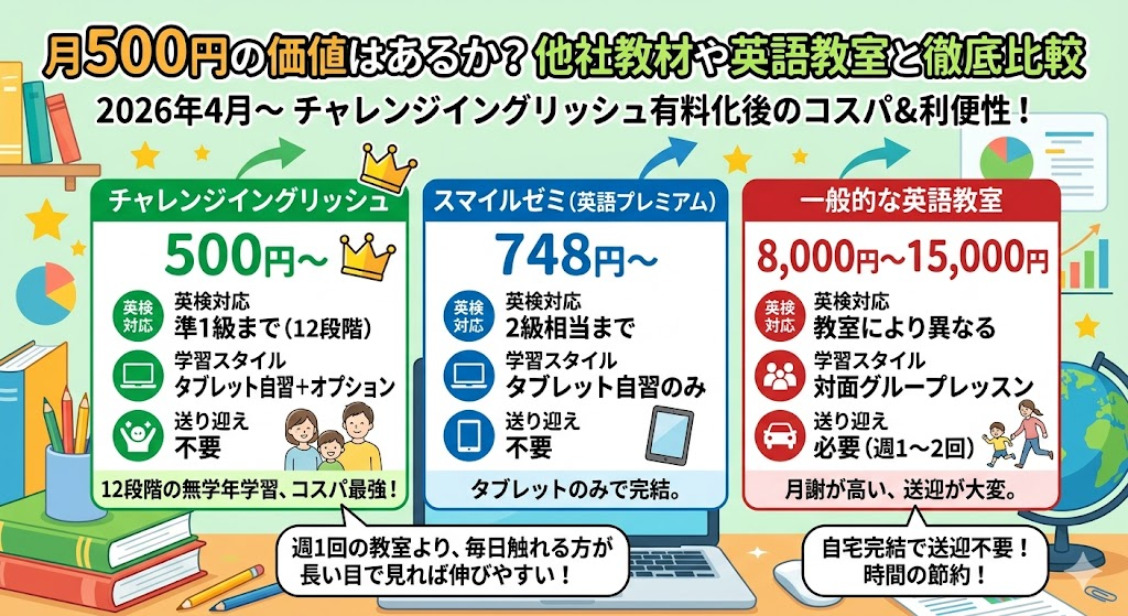 月500円の価値はあるか？他社教材や英語教室と徹底比較