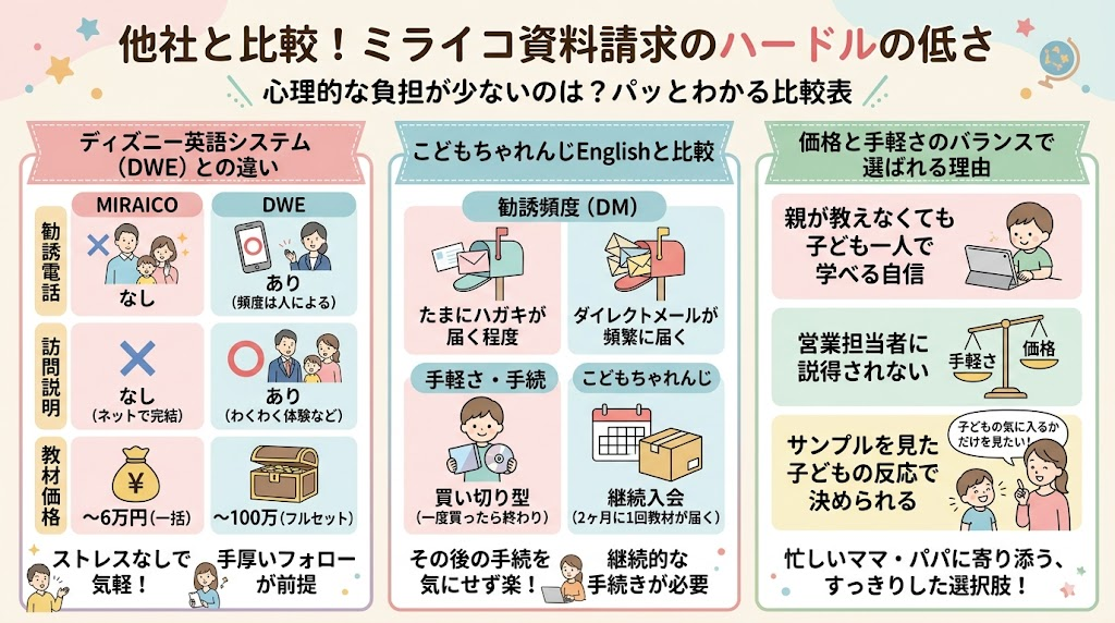 他社と比較！ミライコ資料請求のハードルの低さ