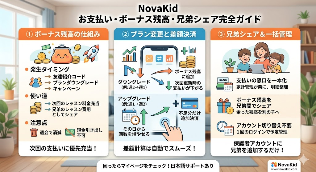 NovaKid 支払い方法と残高・兄弟シェア