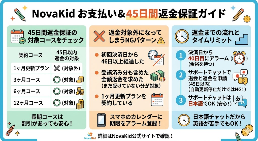 NovaKid 支払い方法と45日間返金の条件