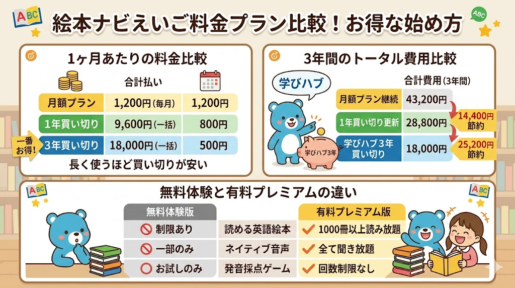絵本ナビえいご料金プラン比較！お得な始め方