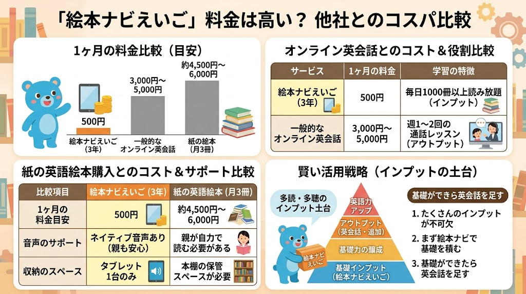 絵本ナビえいご料金は高い？他社とのコスパ比較