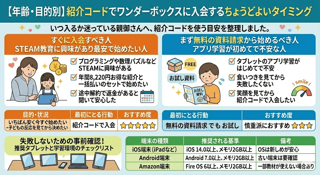 【年齢・目的別】紹介コードでワンダーボックスに入会するちょうどよいタイミング