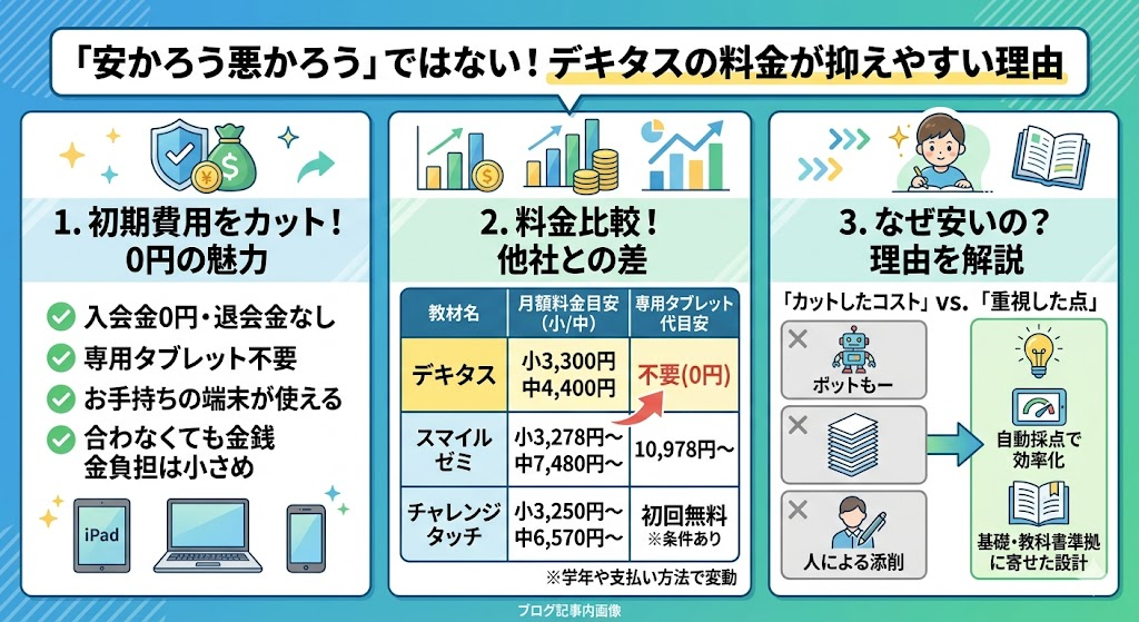 「安かろう悪かろう」？デキタスの料金が他社と比較して抑えやすい理由