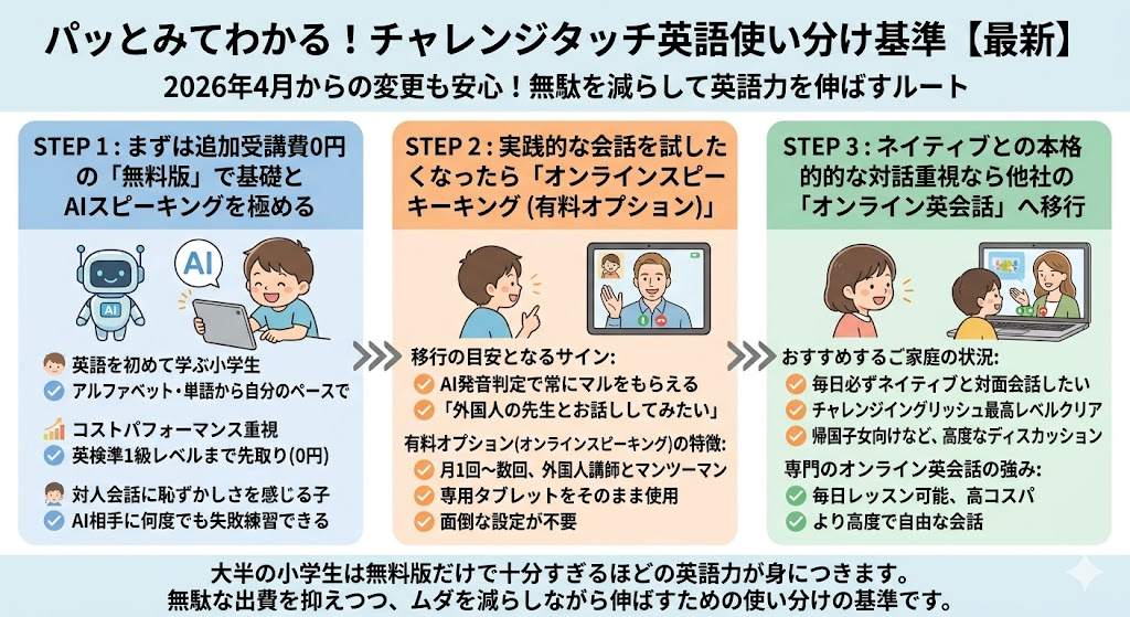 チャレンジタッチ英語の評判から分析！【最新】無料版・有料版・オンライン英会話の使い分け基準