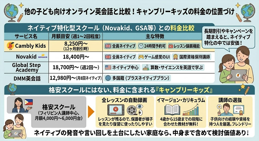 他の子ども向けオンライン英会話と比較！キャンブリーキッズの料金の位置づけ