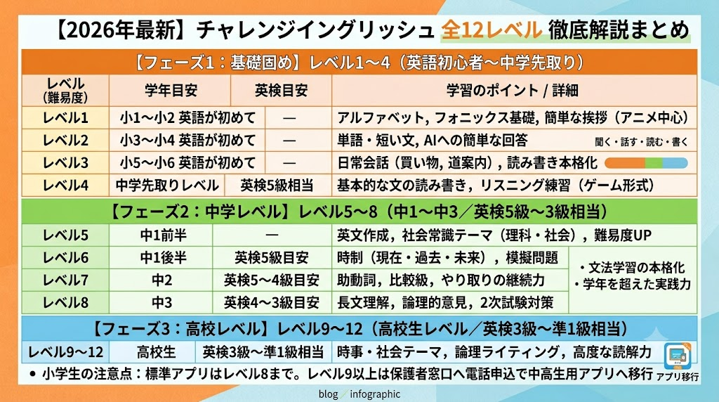 チャレンジイングリッシュ全12レベルの難易度と英検・学年の目安