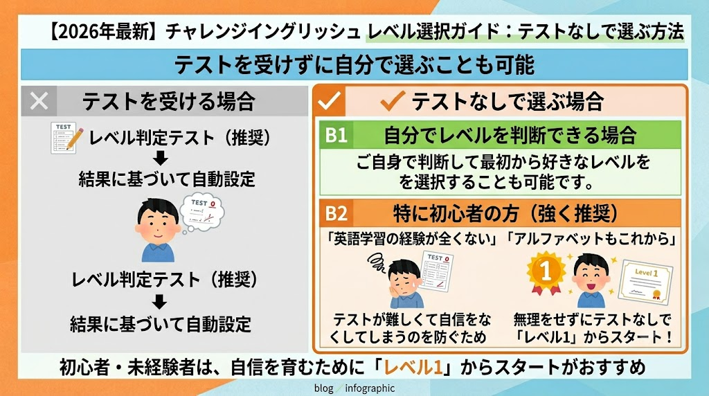 チャレンジイングリッシュのレベルチェックテストの受け方