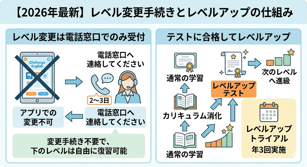 チャレンジイングリッシュのレベル変更の手続きとレベルアップの仕組み