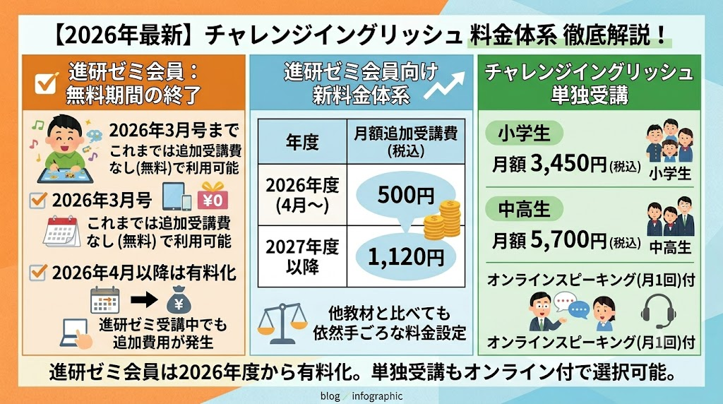 2026年からの有料化とチャレンジイングリッシュの料金体系