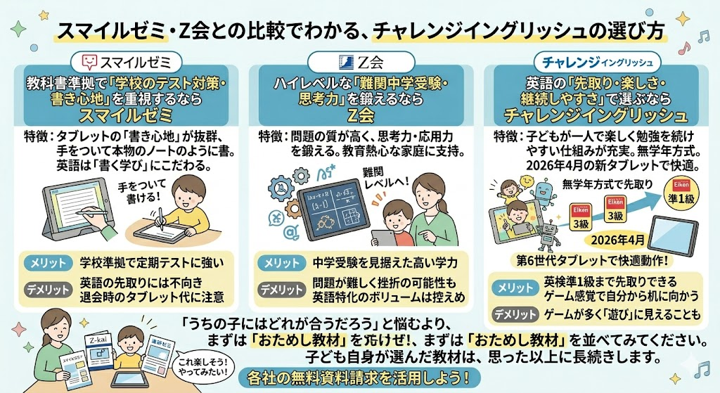 スマイルゼミ・Z会との比較でわかる、チャレンジイングリッシュの選び方