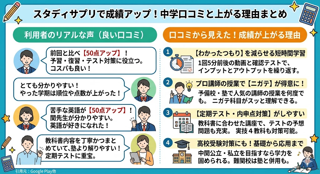 スタディサプリのメリットと「成績が上がった」中学口コミ