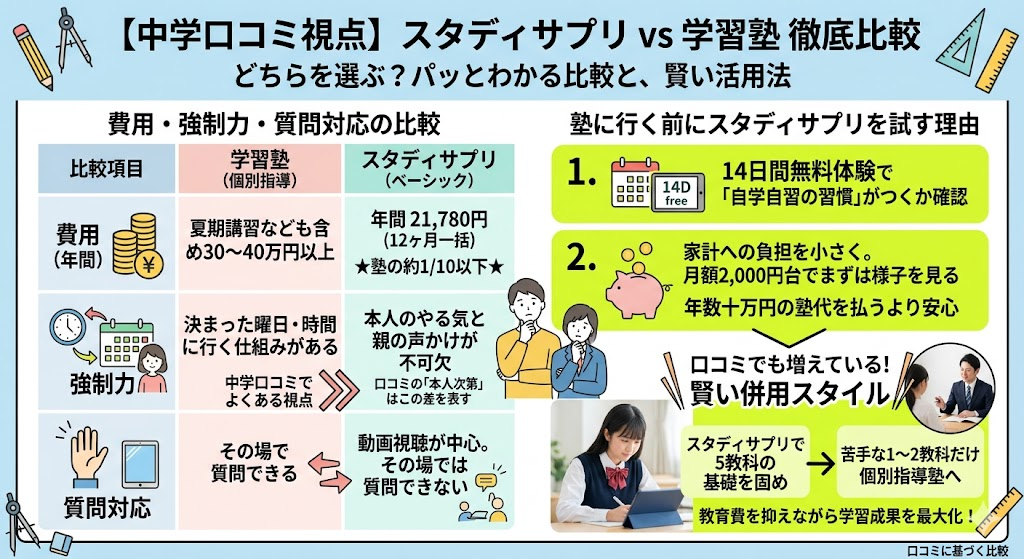 スタディサプリと学習塾はどっちがいい？中学口コミの視点で比較