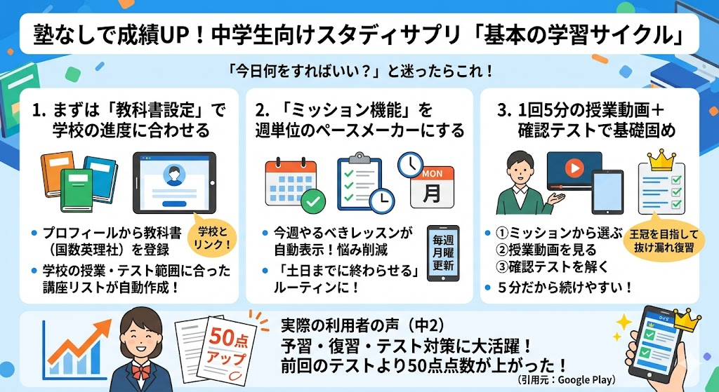 塾なしで成績UP！中学生向けスタディサプリ「基本の学習サイクル」