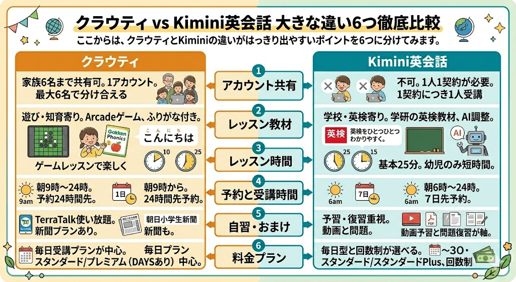 クラウティとKimini英会話の大きな違い6つ