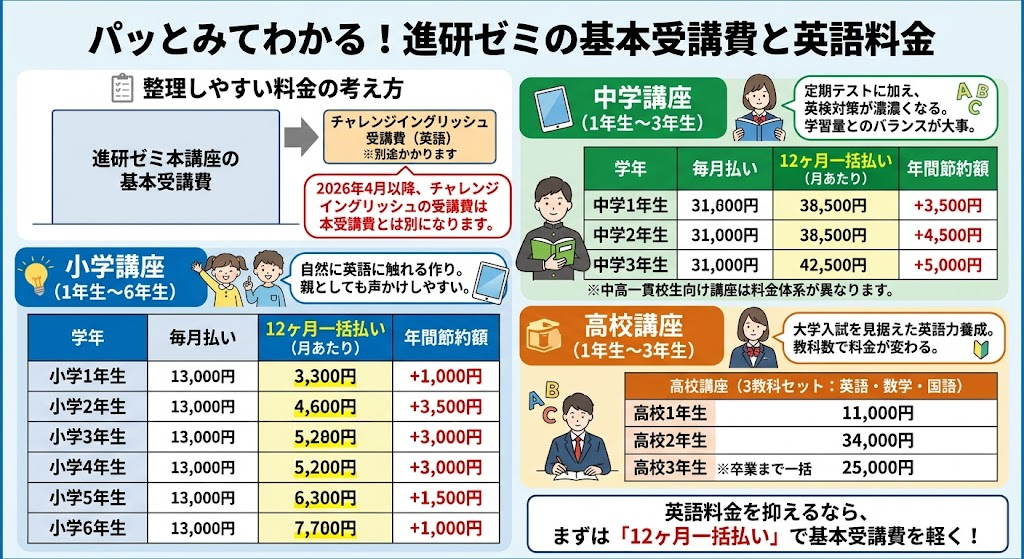 学年別の基本受講費（小・中・高）と、進研ゼミの英語料金