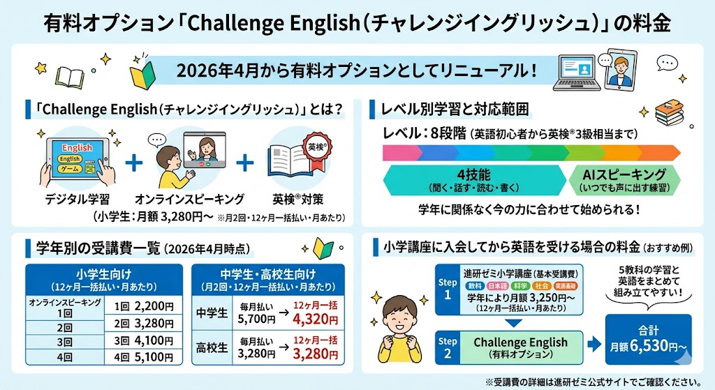 有料オプション「Challenge English（チャレンジイングリッシュ）」の料金