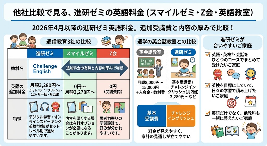 他社比較で見る、進研ゼミの英語料金（スマイルゼミ・Z会・英語教室）