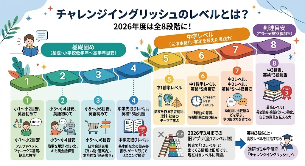 チャレンジイングリッシュのレベルとは？2026年度は全8段階に