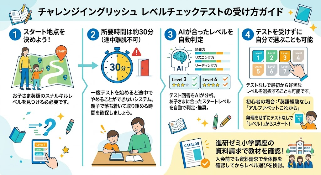 チャレンジイングリッシュのレベルチェックテストの受け方