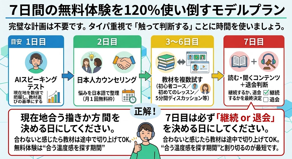 7日間の無料体験を120%使い倒すモデルプラン