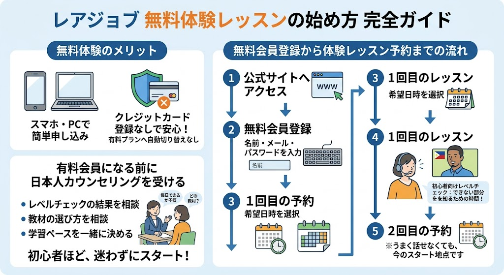 レアジョブの無料体験レッスンの始め方