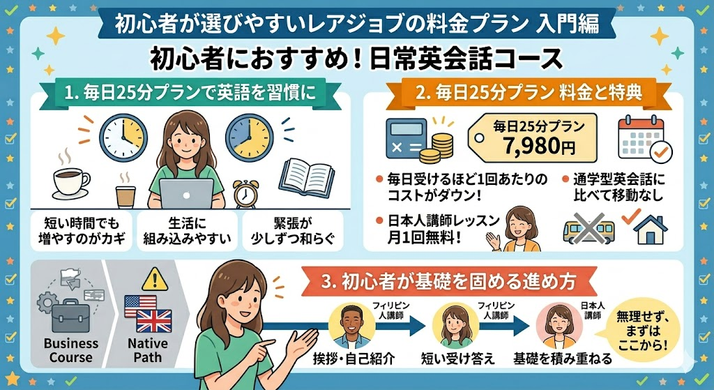 初心者が選びやすいレアジョブの料金プラン
