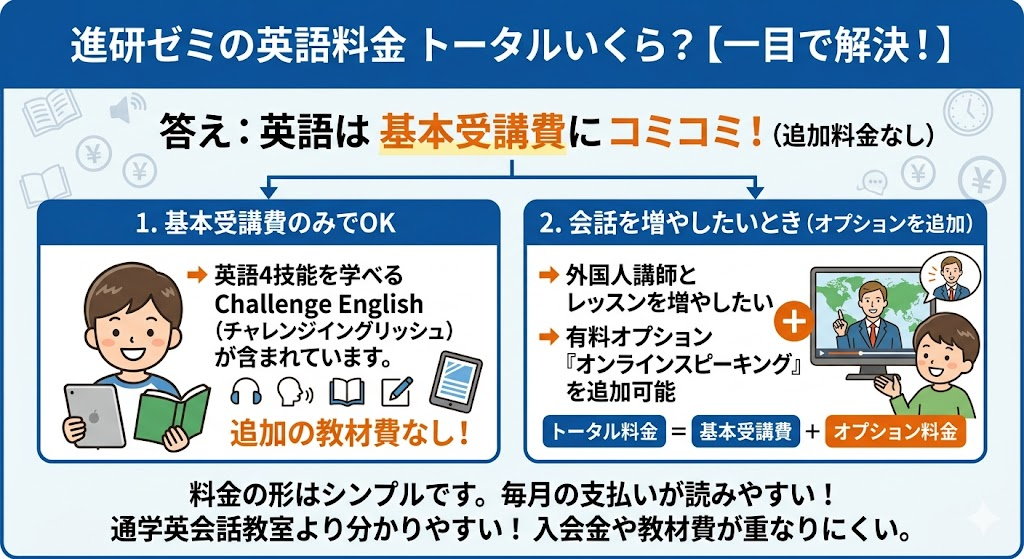進研ゼミの英語料金は、トータルでいくらかかる？