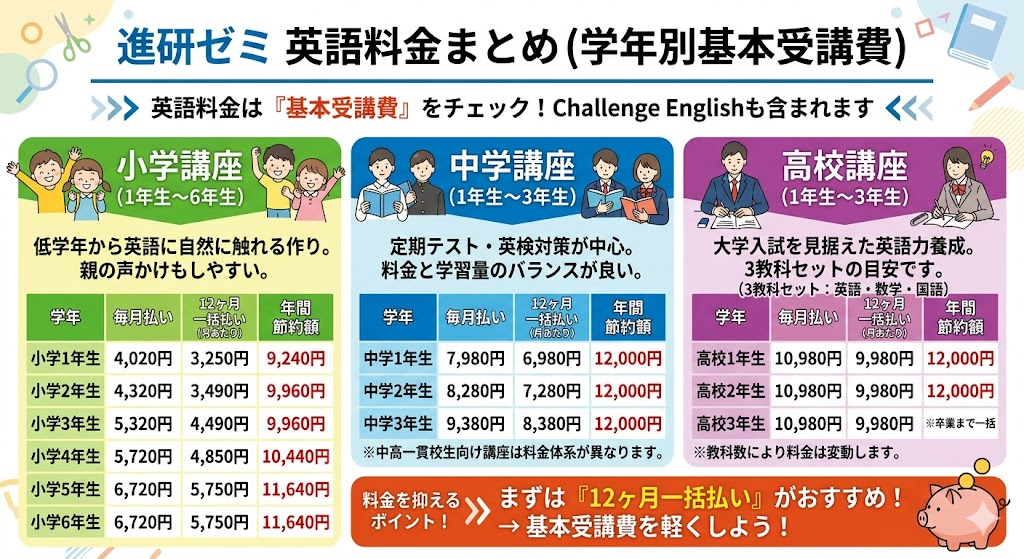 学年別の基本受講費（小・中・高）と、進研ゼミの英語料金