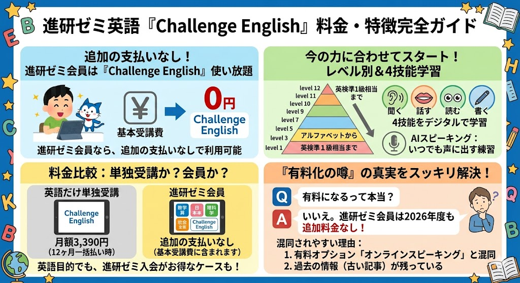 追加の支払いなしで使える「Challenge English」と、進研ゼミの英語料金