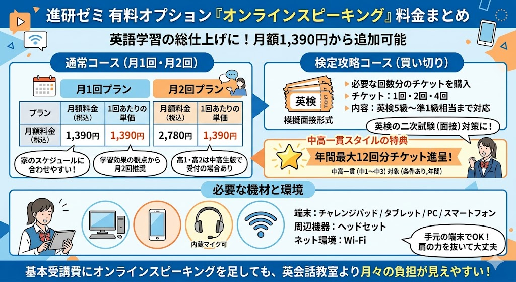 有料オプション「オンラインスピーキング」の料金