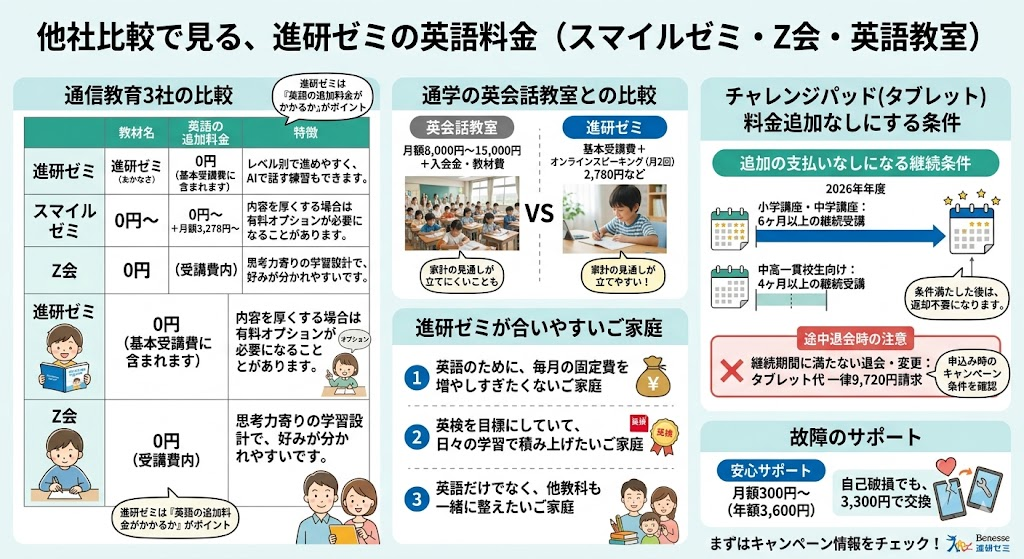 他社比較で見る、進研ゼミの英語料金（スマイルゼミ・Z会・英語教室）