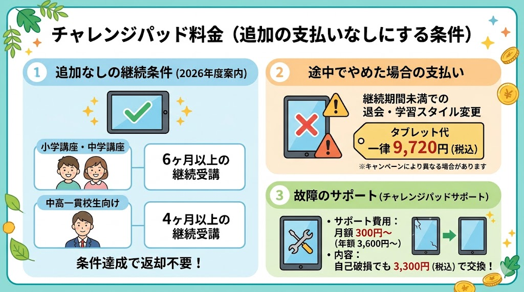 チャレンジパッド（タブレット）料金を追加の支払いなしにする条件