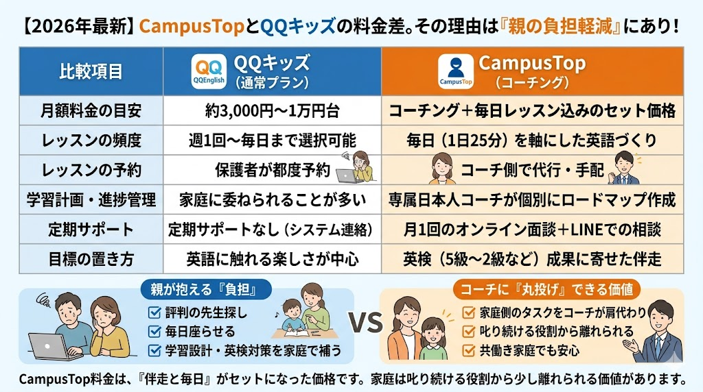 なぜ高く感じる?CampusTopとQQキッズの料金と中身