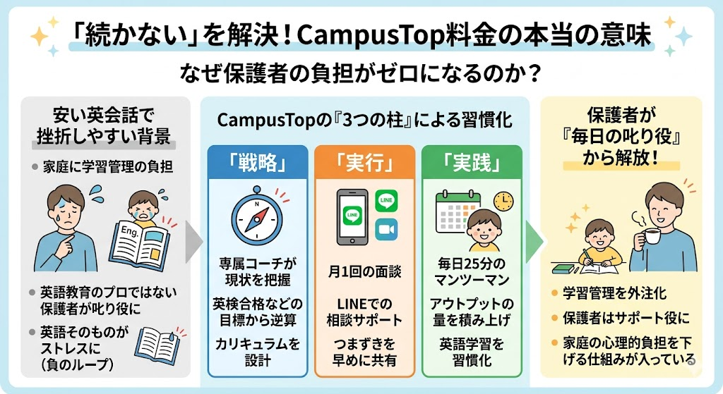 「続かない」をどう扱うか:CampusTopの料金の意味