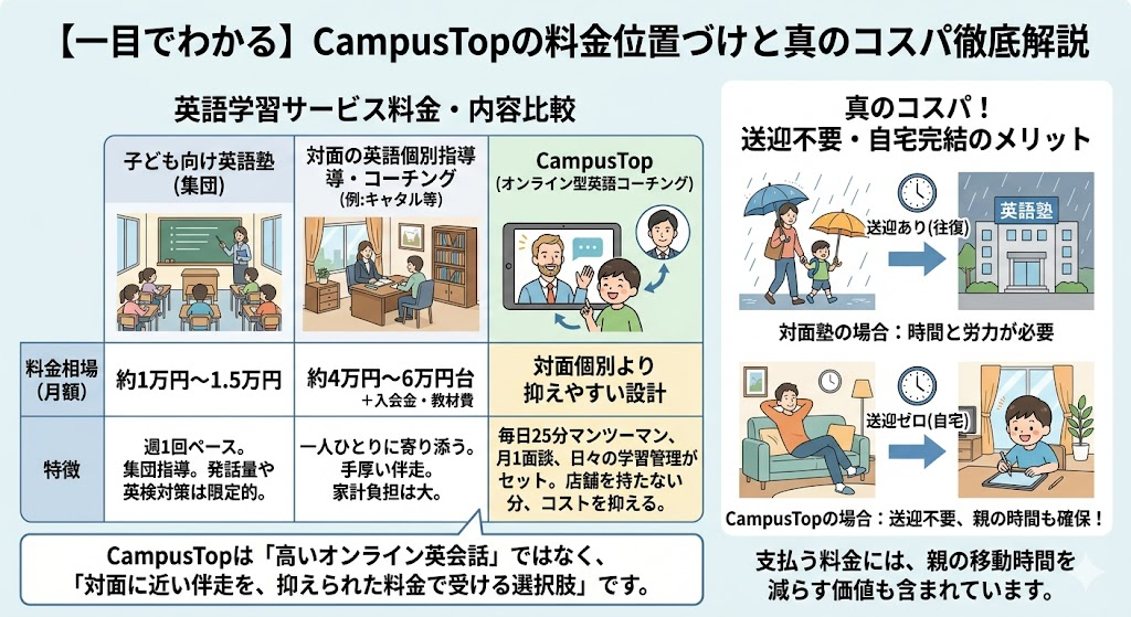 料金相場のなかで見るCampusTop