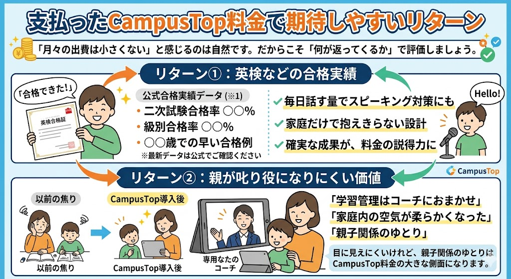 支払ったCampusTop料金で期待しやすいリターン