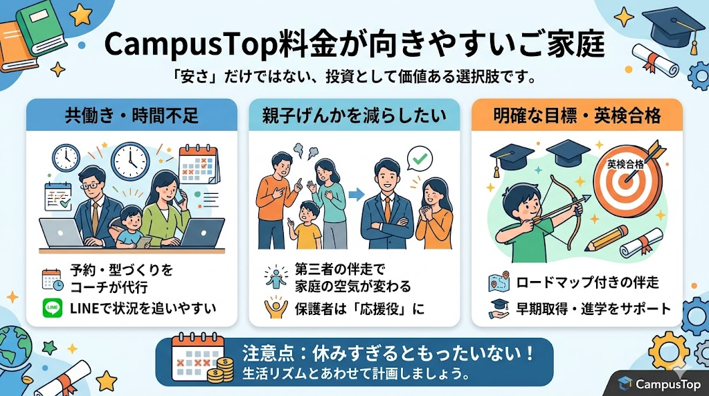 CampusTop料金が向きやすいご家庭