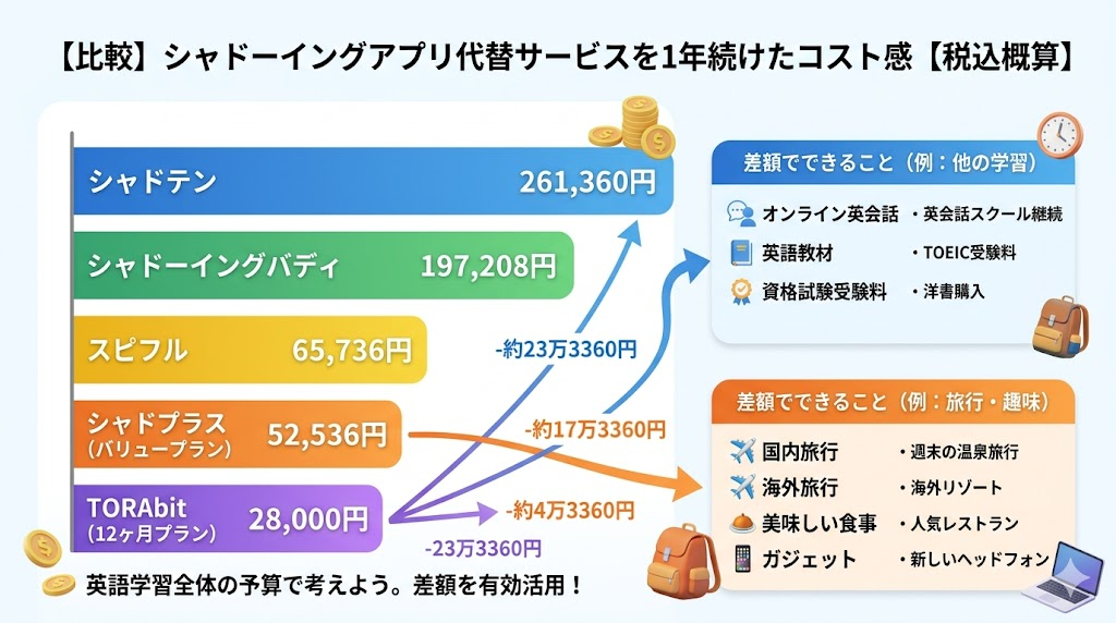 シャドバンの代わりを1年続けたときのコスト感